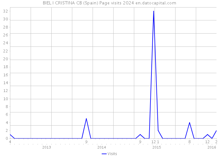 BIEL I CRISTINA CB (Spain) Page visits 2024 