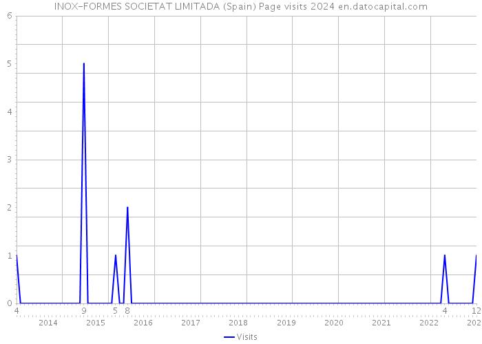 INOX-FORMES SOCIETAT LIMITADA (Spain) Page visits 2024 