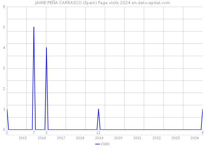 JAIME PEÑA CARRASCO (Spain) Page visits 2024 