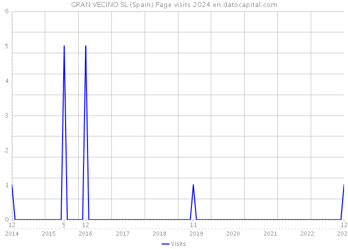 GRAN VECINO SL (Spain) Page visits 2024 