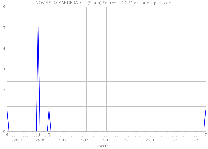 NOVIAS DE BANDERA S.L. (Spain) Searches 2024 