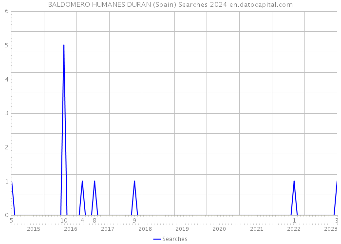 BALDOMERO HUMANES DURAN (Spain) Searches 2024 