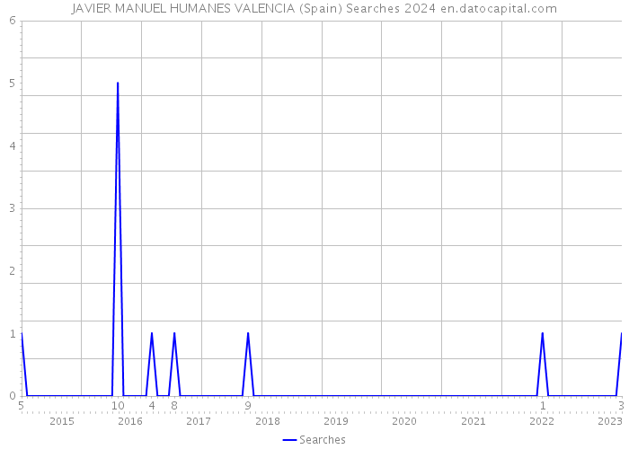 JAVIER MANUEL HUMANES VALENCIA (Spain) Searches 2024 