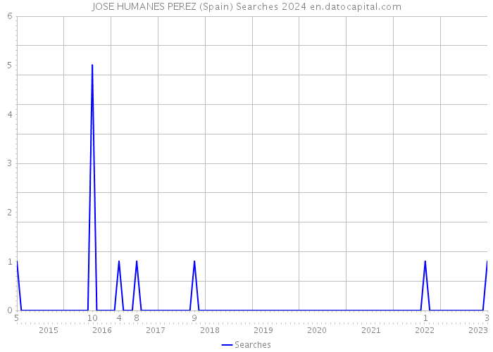 JOSE HUMANES PEREZ (Spain) Searches 2024 