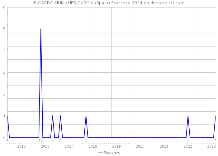 RICARDO HUMANES GARCIA (Spain) Searches 2024 