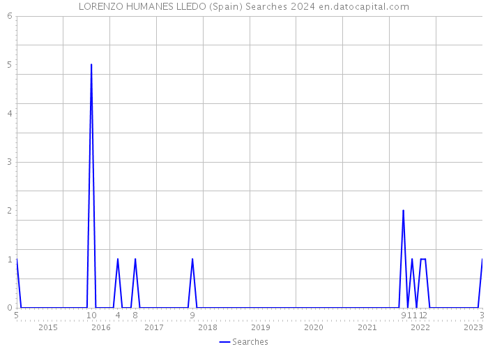 LORENZO HUMANES LLEDO (Spain) Searches 2024 