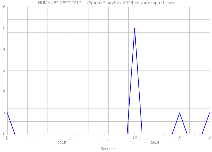 HUMANES GESTION S.L. (Spain) Searches 2024 