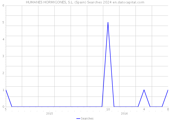 HUMANES HORMIGONES, S.L. (Spain) Searches 2024 