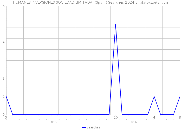 HUMANES INVERSIONES SOCIEDAD LIMITADA. (Spain) Searches 2024 