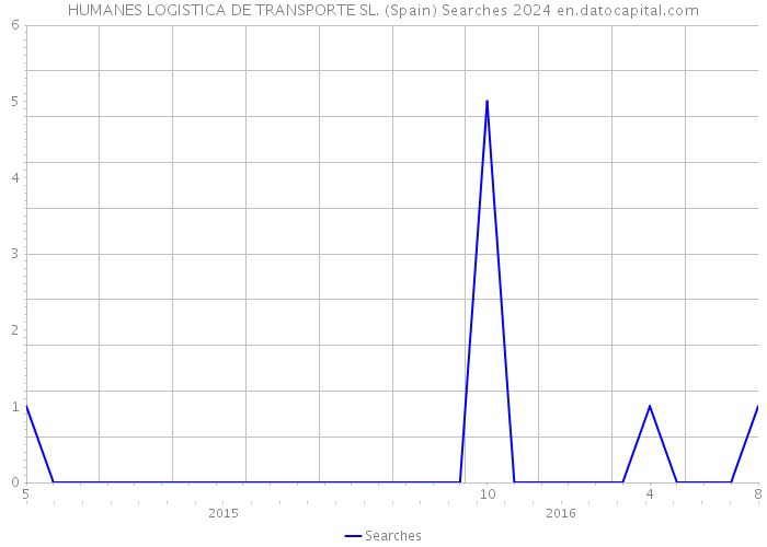 HUMANES LOGISTICA DE TRANSPORTE SL. (Spain) Searches 2024 