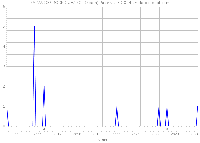 SALVADOR RODRIGUEZ SCP (Spain) Page visits 2024 