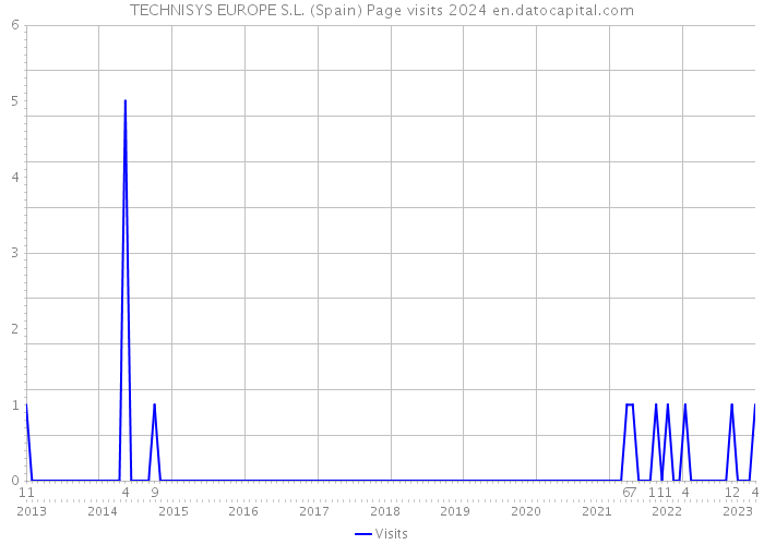 TECHNISYS EUROPE S.L. (Spain) Page visits 2024 