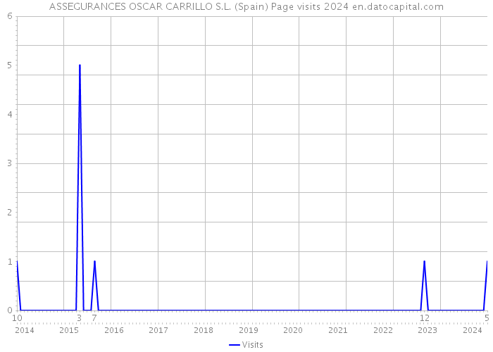 ASSEGURANCES OSCAR CARRILLO S.L. (Spain) Page visits 2024 