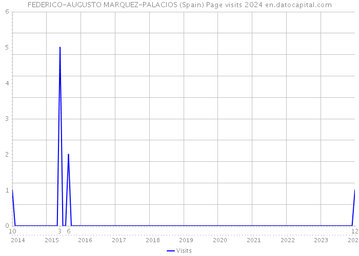 FEDERICO-AUGUSTO MARQUEZ-PALACIOS (Spain) Page visits 2024 