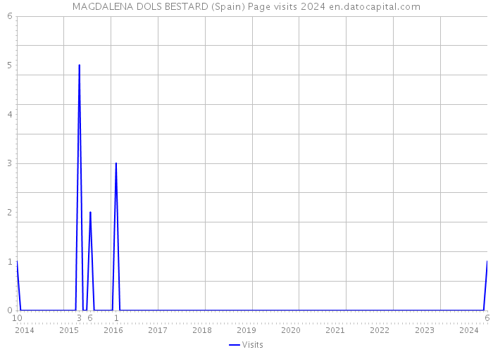 MAGDALENA DOLS BESTARD (Spain) Page visits 2024 