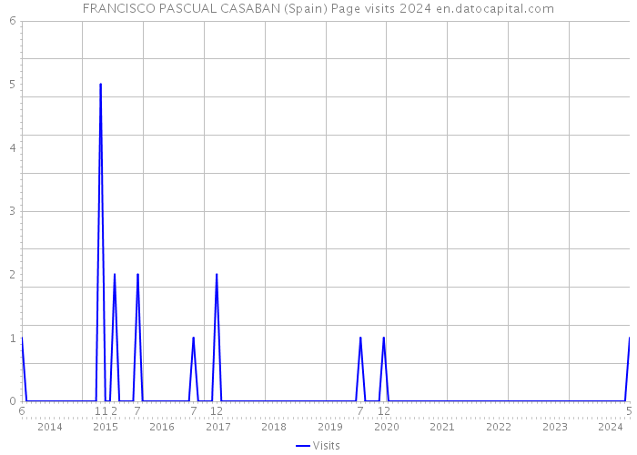 FRANCISCO PASCUAL CASABAN (Spain) Page visits 2024 