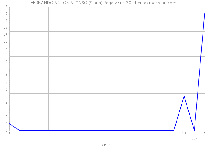 FERNANDO ANTON ALONSO (Spain) Page visits 2024 