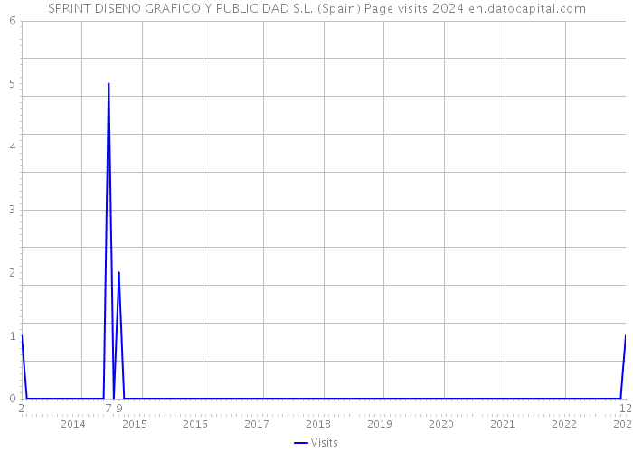 SPRINT DISENO GRAFICO Y PUBLICIDAD S.L. (Spain) Page visits 2024 