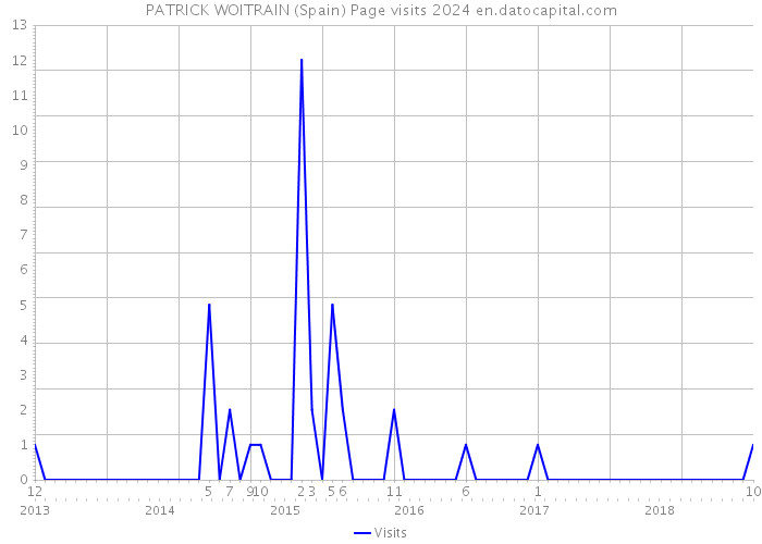 PATRICK WOITRAIN (Spain) Page visits 2024 