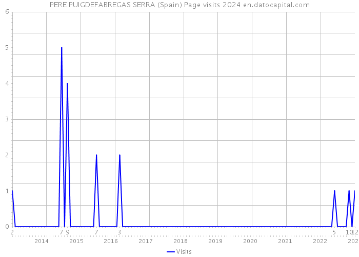 PERE PUIGDEFABREGAS SERRA (Spain) Page visits 2024 
