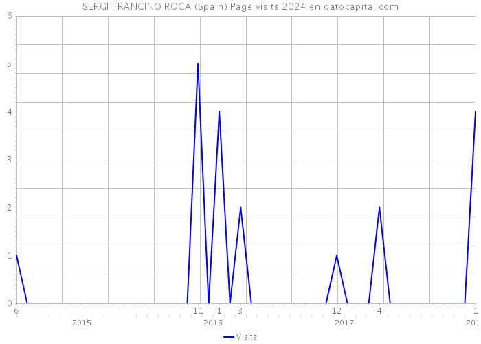 SERGI FRANCINO ROCA (Spain) Page visits 2024 