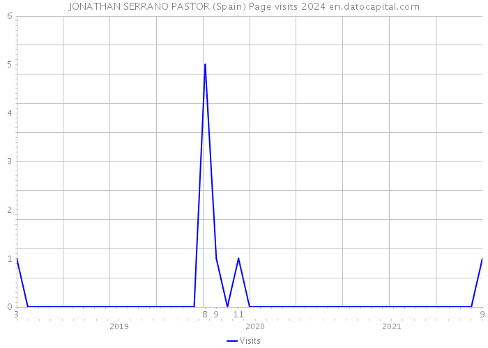 JONATHAN SERRANO PASTOR (Spain) Page visits 2024 