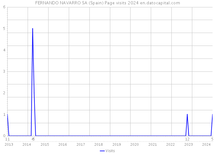 FERNANDO NAVARRO SA (Spain) Page visits 2024 