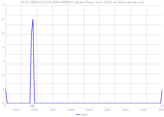ASOC PEDAGOGICA MAKARENKO (Spain) Page visits 2024 