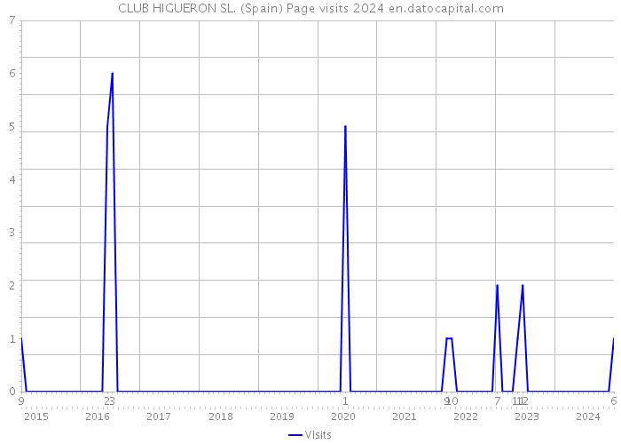 CLUB HIGUERON SL. (Spain) Page visits 2024 