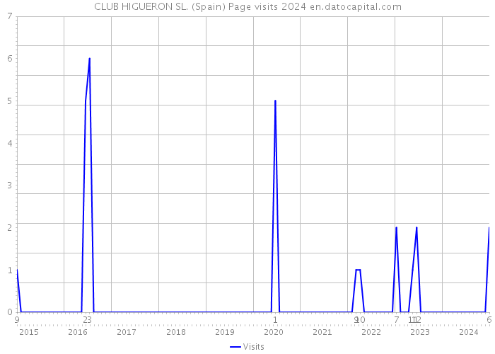 CLUB HIGUERON SL. (Spain) Page visits 2024 