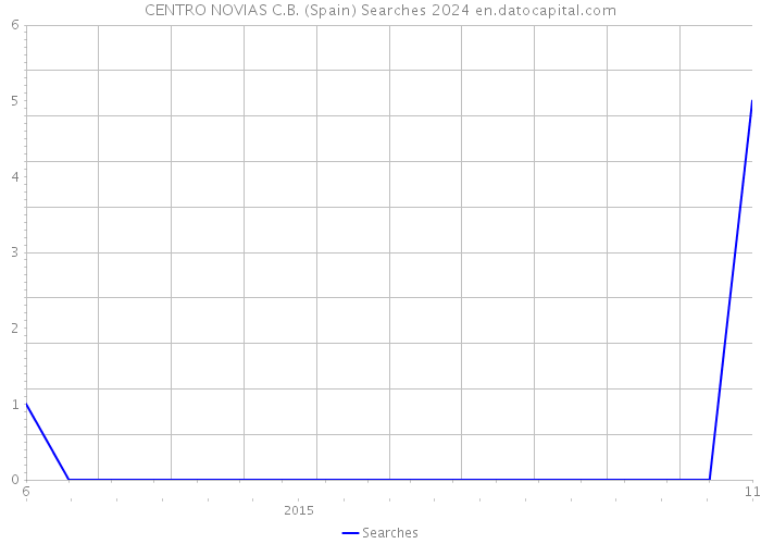 CENTRO NOVIAS C.B. (Spain) Searches 2024 