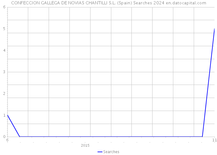 CONFECCION GALLEGA DE NOVIAS CHANTILLI S.L. (Spain) Searches 2024 