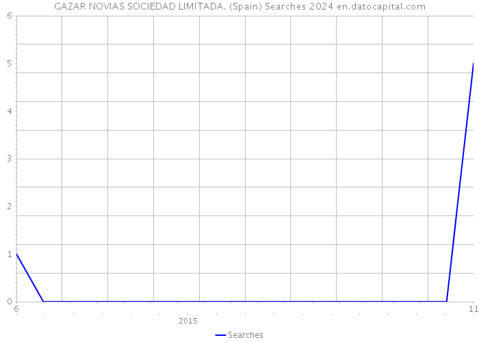GAZAR NOVIAS SOCIEDAD LIMITADA. (Spain) Searches 2024 