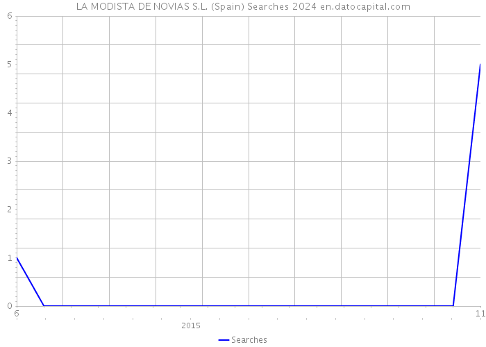 LA MODISTA DE NOVIAS S.L. (Spain) Searches 2024 