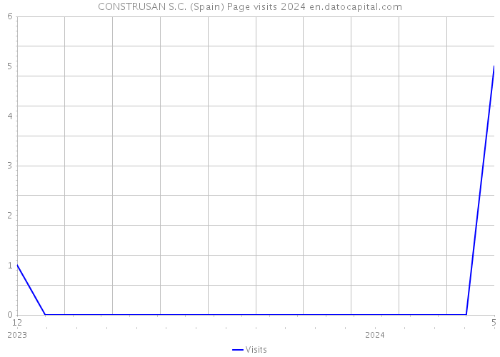 CONSTRUSAN S.C. (Spain) Page visits 2024 