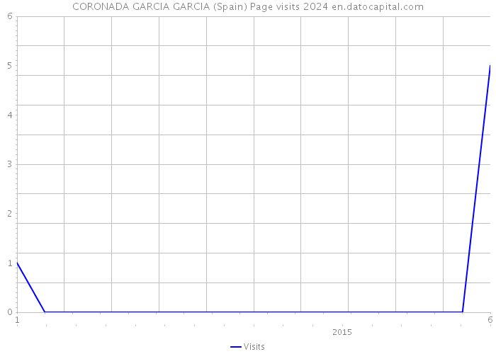 CORONADA GARCIA GARCIA (Spain) Page visits 2024 