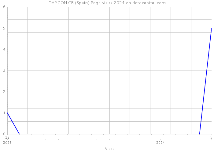 DAYGON CB (Spain) Page visits 2024 