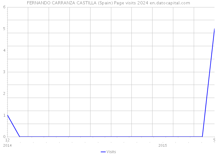 FERNANDO CARRANZA CASTILLA (Spain) Page visits 2024 
