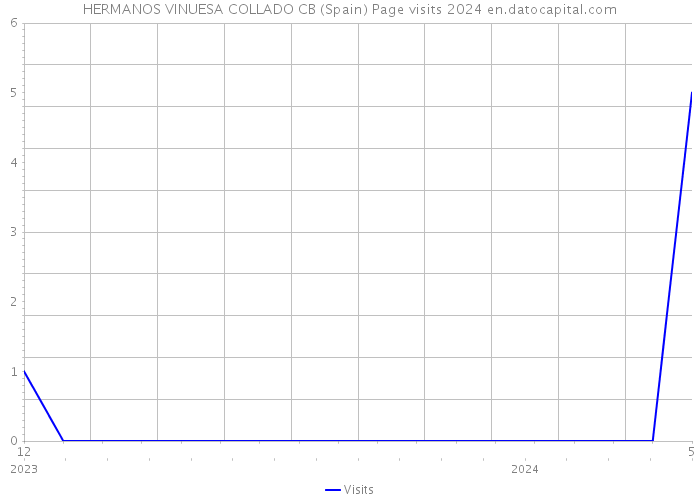 HERMANOS VINUESA COLLADO CB (Spain) Page visits 2024 