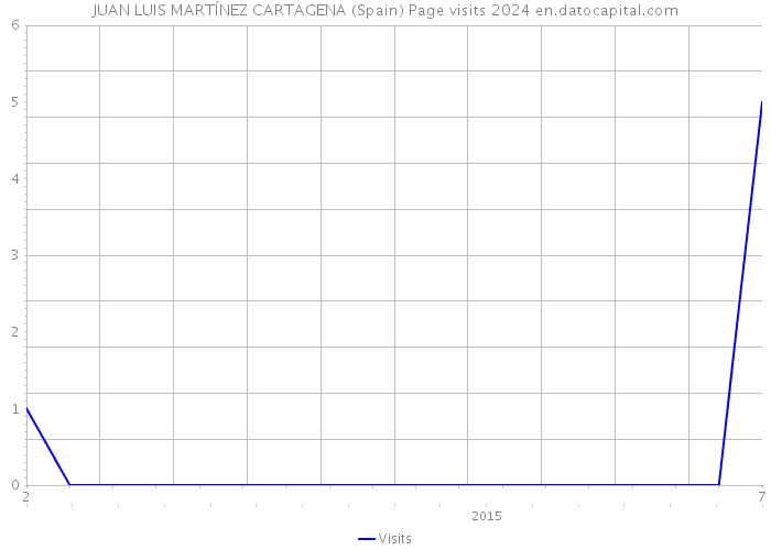 JUAN LUIS MARTÍNEZ CARTAGENA (Spain) Page visits 2024 