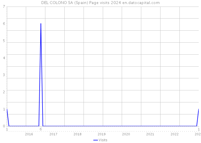 DEL COLONO SA (Spain) Page visits 2024 