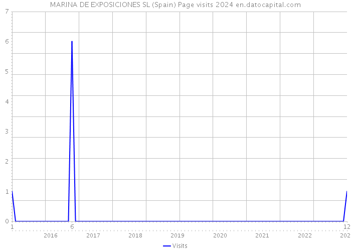 MARINA DE EXPOSICIONES SL (Spain) Page visits 2024 