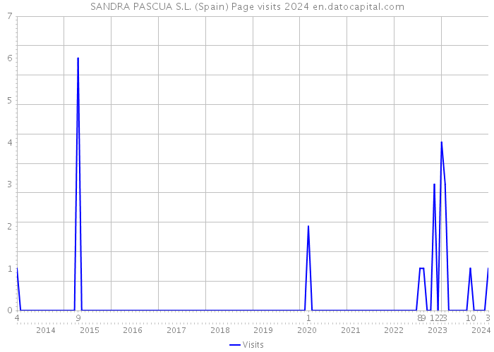 SANDRA PASCUA S.L. (Spain) Page visits 2024 