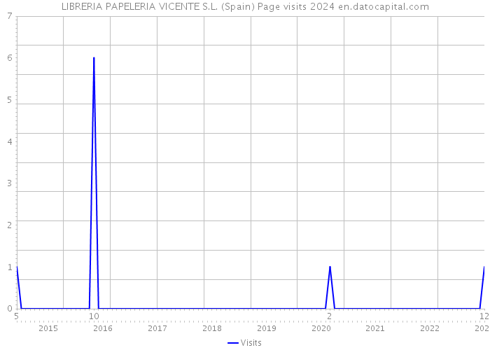 LIBRERIA PAPELERIA VICENTE S.L. (Spain) Page visits 2024 