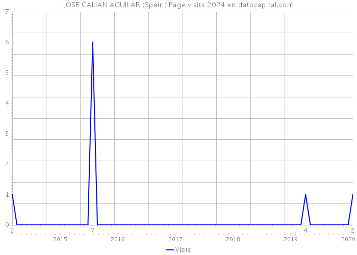 JOSE GALIAN AGUILAR (Spain) Page visits 2024 