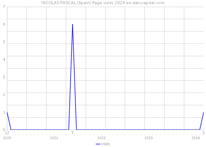 NICOLAS PASCAL (Spain) Page visits 2024 