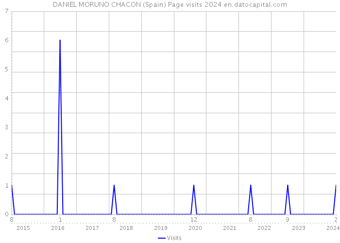 DANIEL MORUNO CHACON (Spain) Page visits 2024 