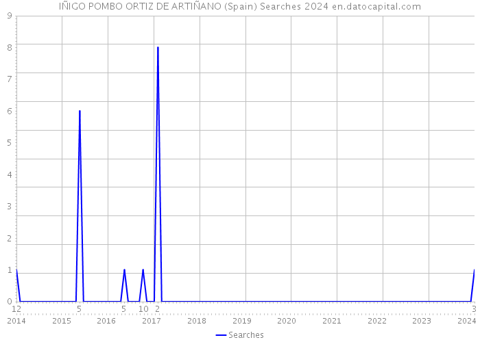 IÑIGO POMBO ORTIZ DE ARTIÑANO (Spain) Searches 2024 