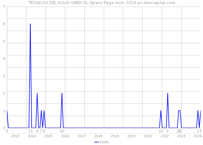 TECNICAS DEL AGUA-UREN SL (Spain) Page visits 2024 