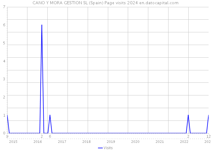 CANO Y MORA GESTION SL (Spain) Page visits 2024 
